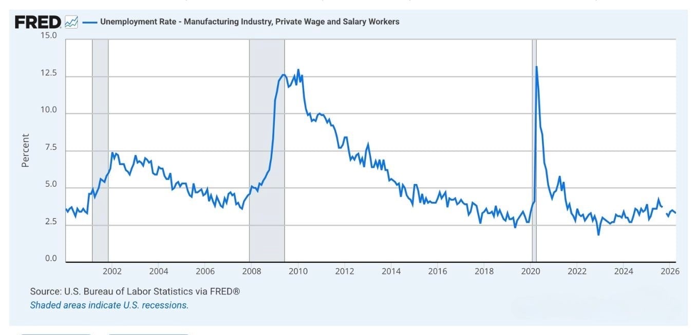 Manufacturing unemployment rate April 2026