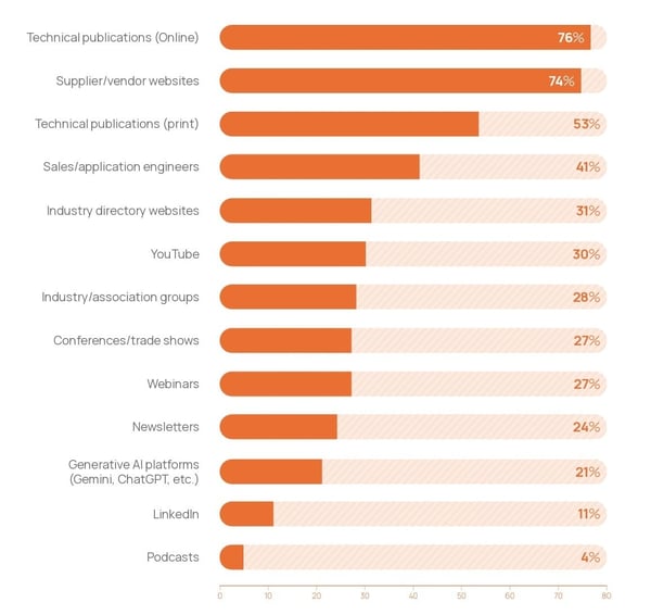 Technical buyers preferred research channels